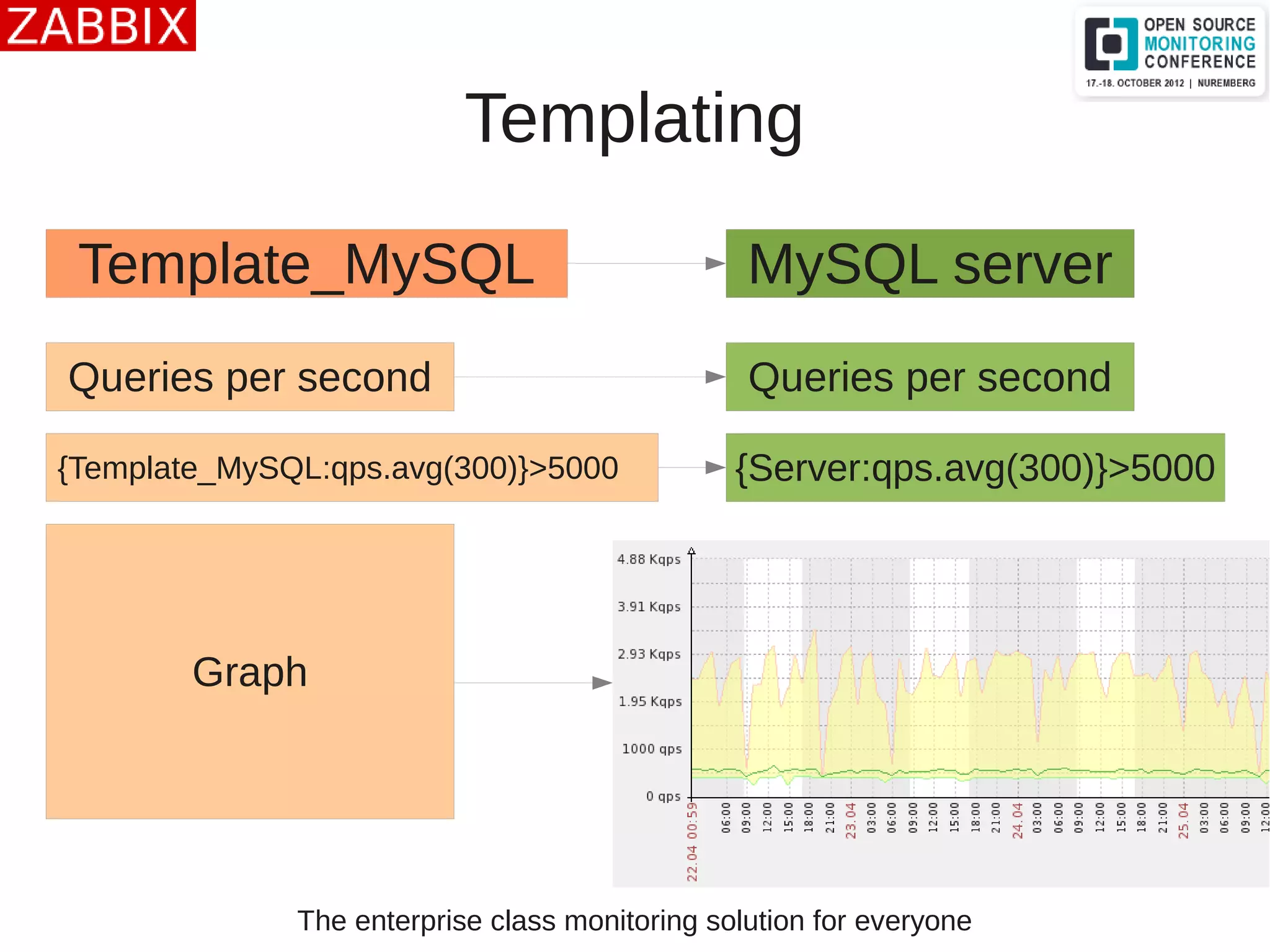 The enterprise class monitoring solution for everyone
Templating
Template_MySQL MySQL server
Queries per second
{Template_MySQL:qps.avg(300)}>5000 {Server:qps.avg(300)}>5000
Graph
Queries per second
 