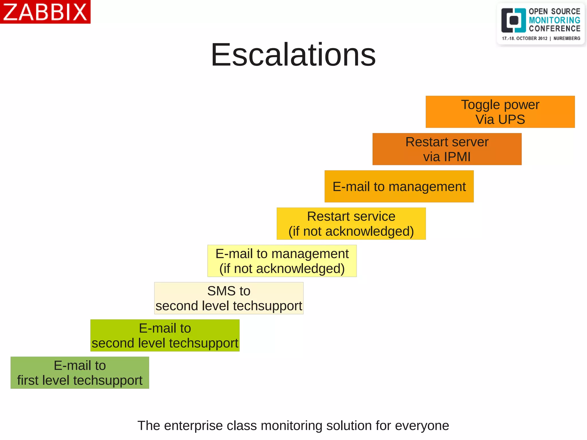 The enterprise class monitoring solution for everyone
Escalations
E-mail to
first level techsupport
SMS to
second level techsupport
E-mail to
second level techsupport
E-mail to management
(if not acknowledged)
E-mail to management
Restart service
(if not acknowledged)
Restart server
via IPMI
Toggle power
Via UPS
 