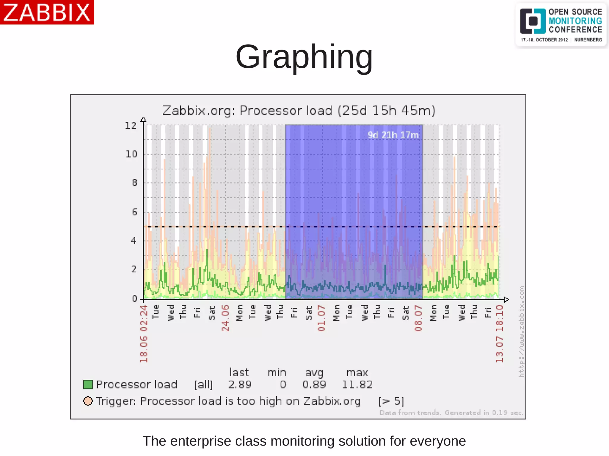 The enterprise class monitoring solution for everyone
Graphing
 
