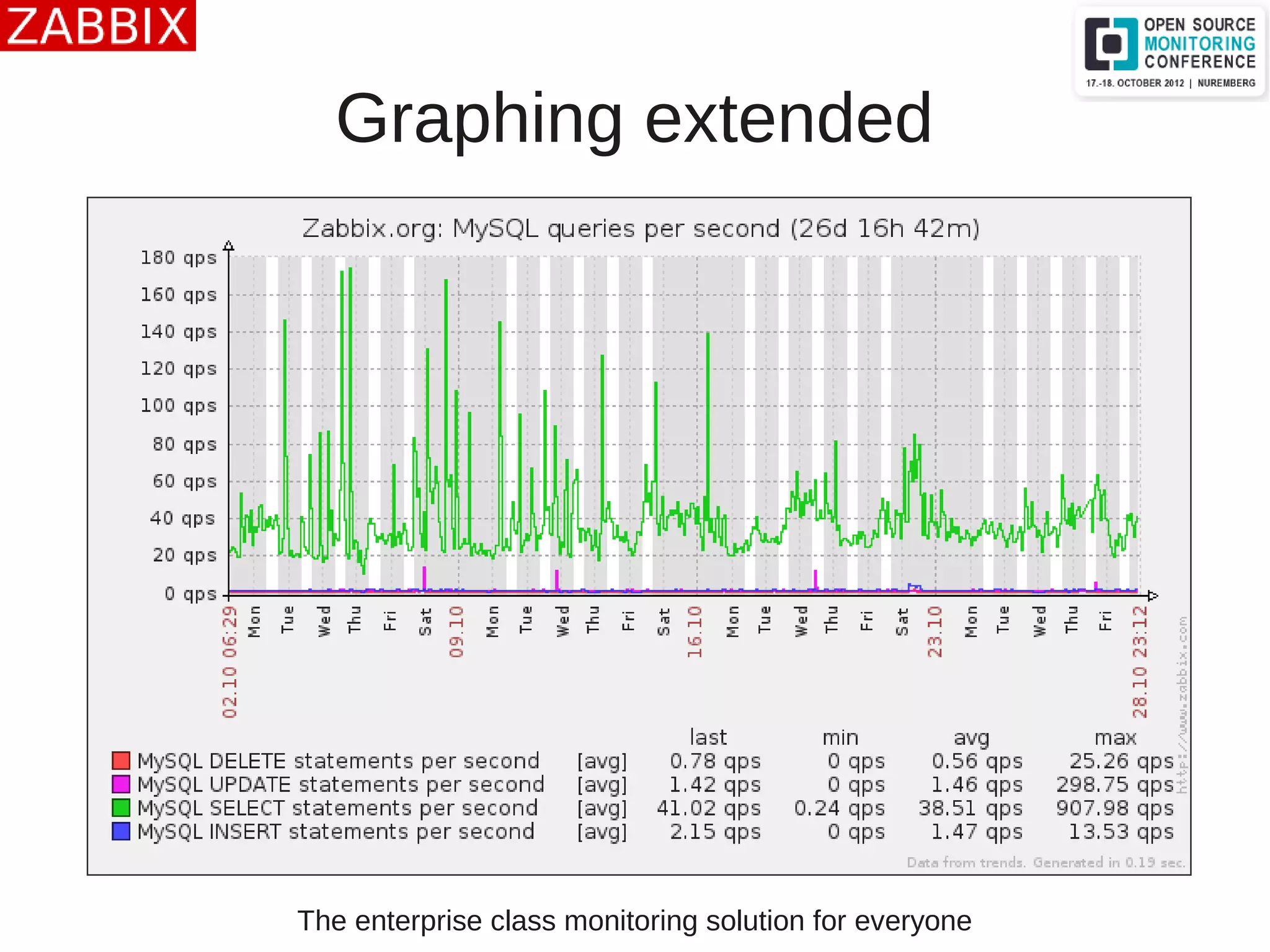 The enterprise class monitoring solution for everyone
Graphing extended
 