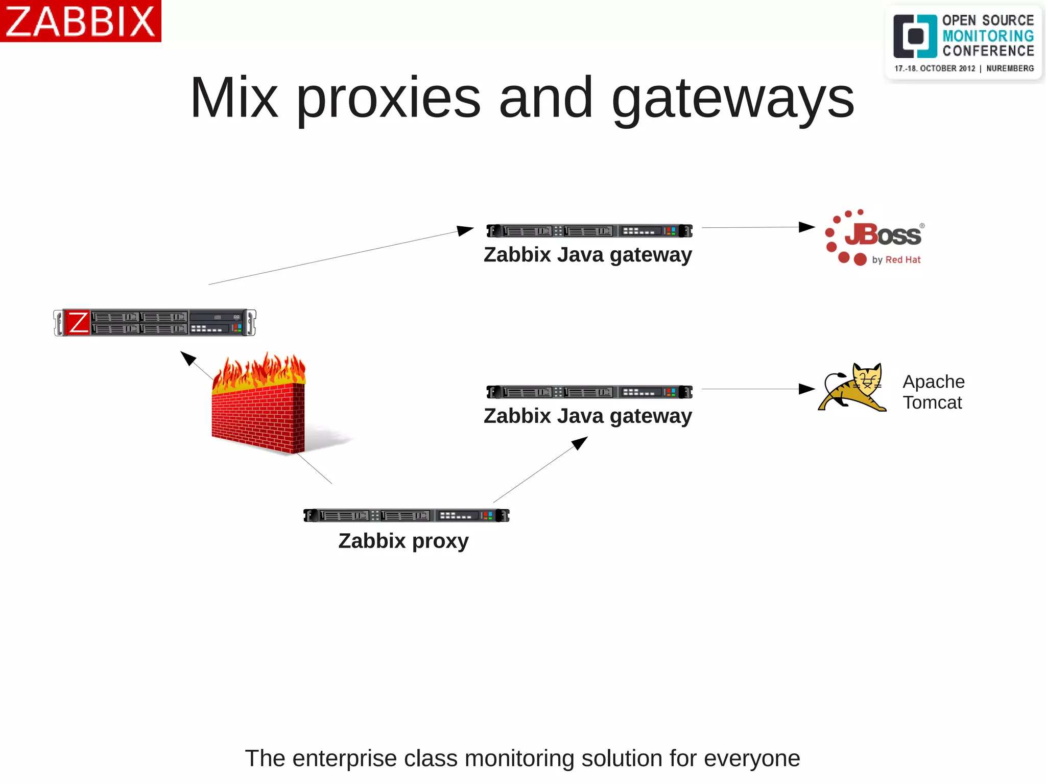 The enterprise class monitoring solution for everyone
Mix proxies and gateways
Zabbix proxy
Zabbix Java gateway
Apache
Tomcat
Zabbix Java gateway
 