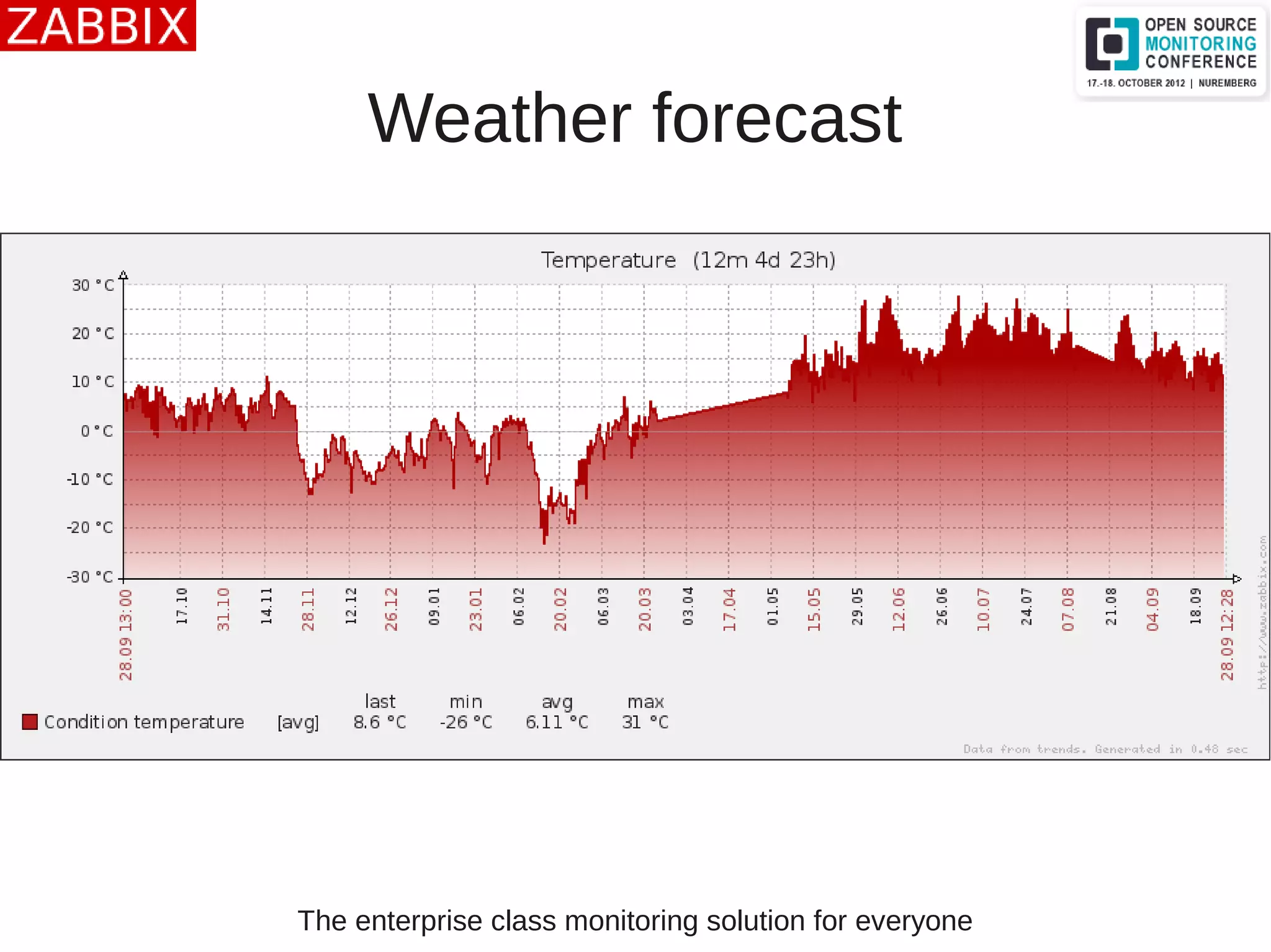 The enterprise class monitoring solution for everyone
Weather forecast
 