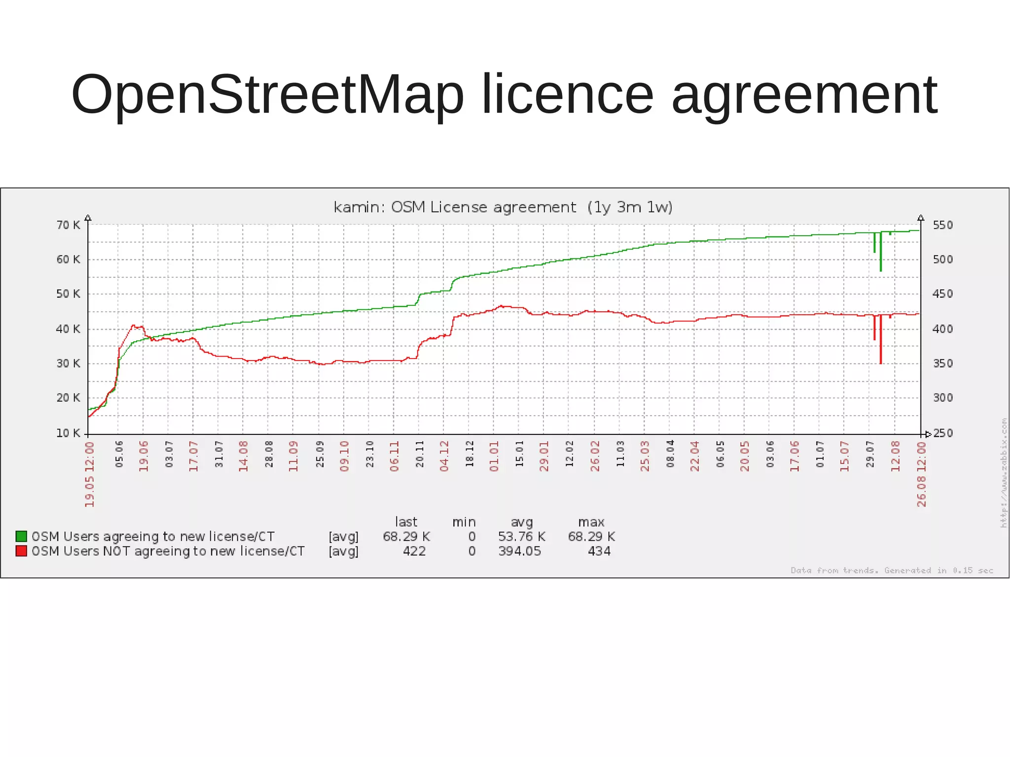 OpenStreetMap licence agreement
 