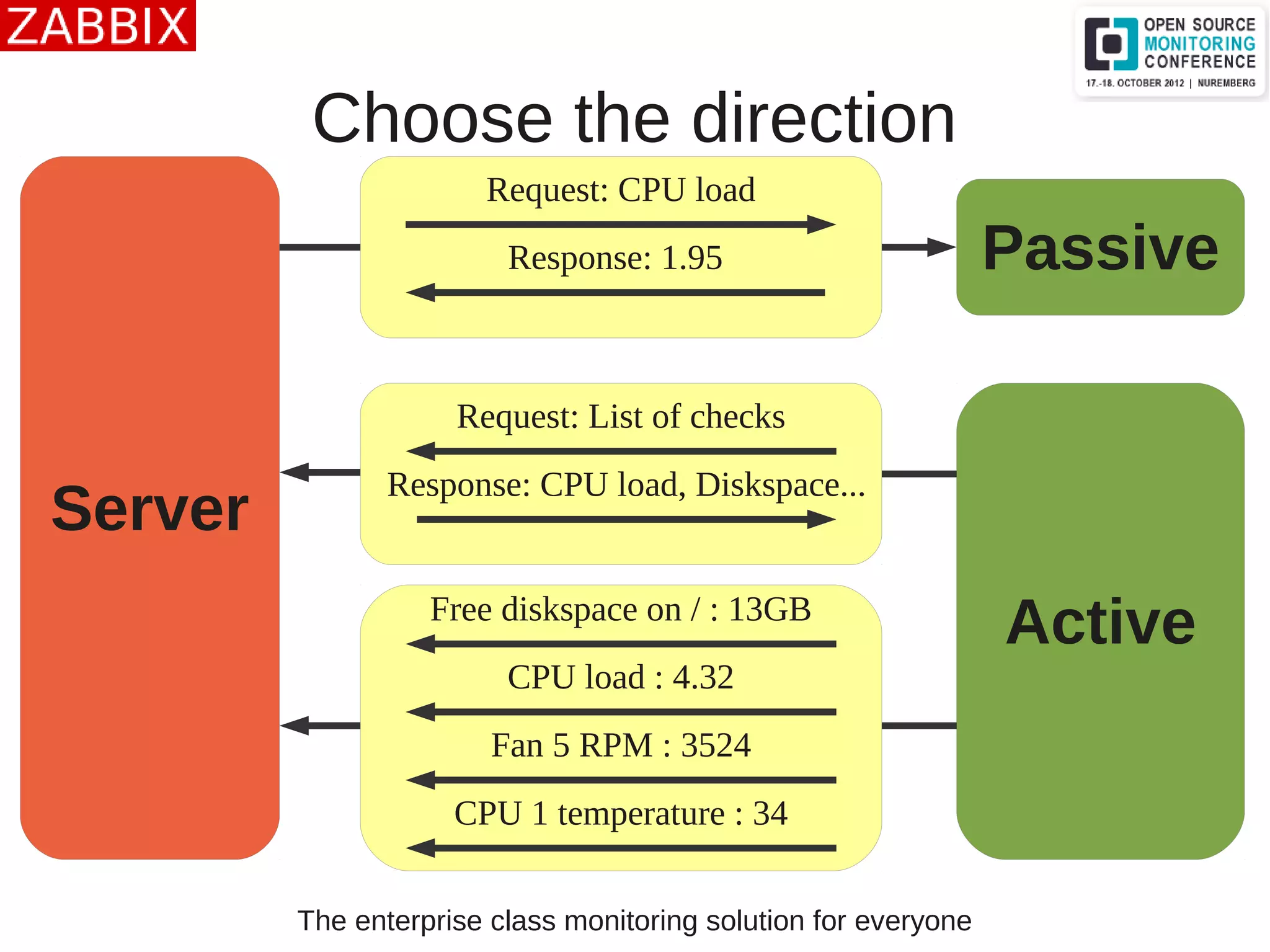 The enterprise class monitoring solution for everyone
Choose the direction
Server
Active
Passive
Request: CPU load
Response: 1.95
Request: List of checks
Response: CPU load, Diskspace...
Free diskspace on / : 13GB
CPU load : 4.32
Fan 5 RPM : 3524
CPU 1 temperature : 34
 