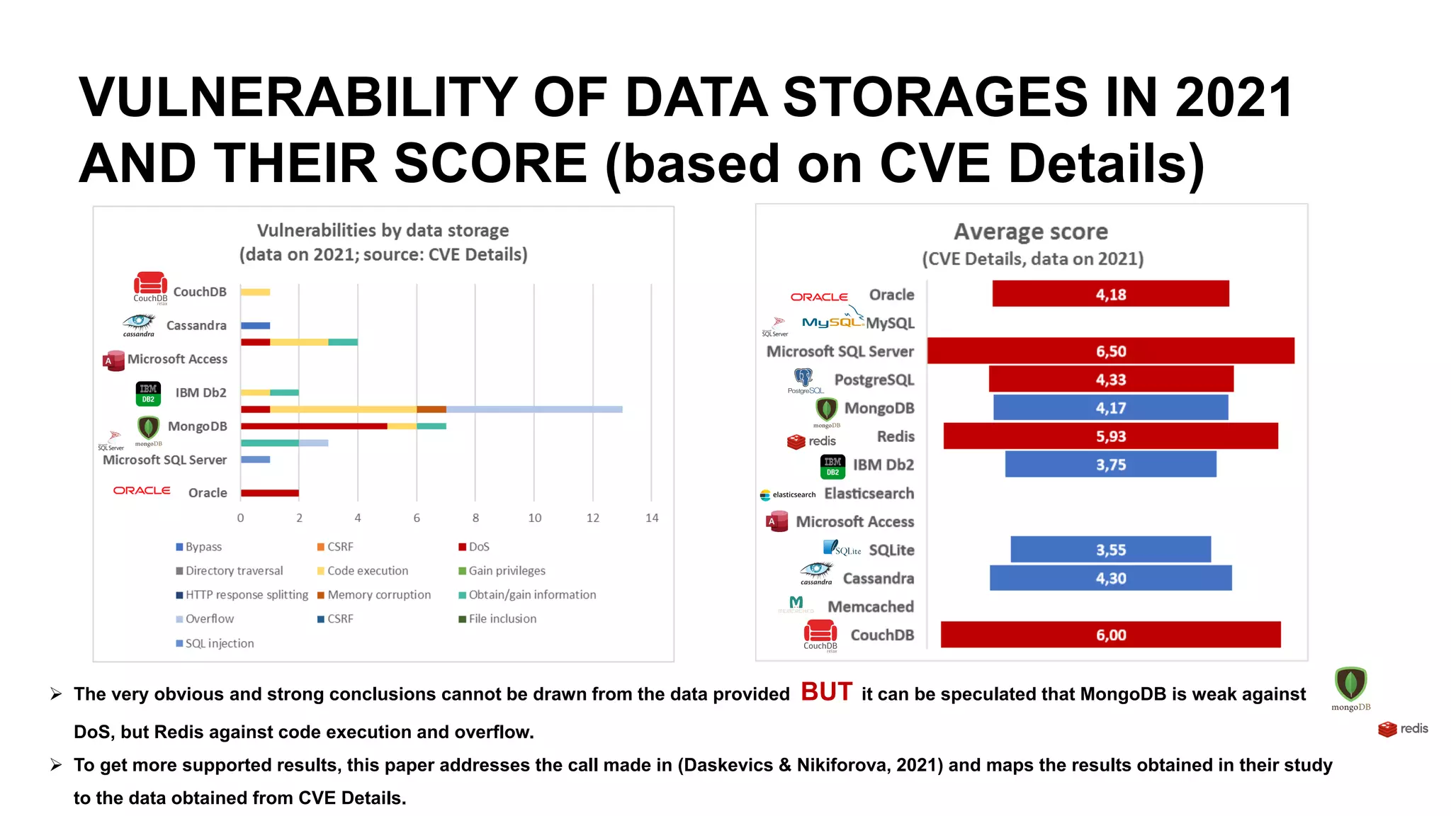 VULNERABILITY OF DATA STORAGES IN 2021
AND THEIR SCORE (based on CVE Details)
➢ The very obvious and strong conclusions cannot be drawn from the data provided BUT it can be speculated that MongoDB is weak against
DoS, but Redis against code execution and overflow.
➢ To get more supported results, this paper addresses the call made in (Daskevics & Nikiforova, 2021) and maps the results obtained in their study
to the data obtained from CVE Details.
 