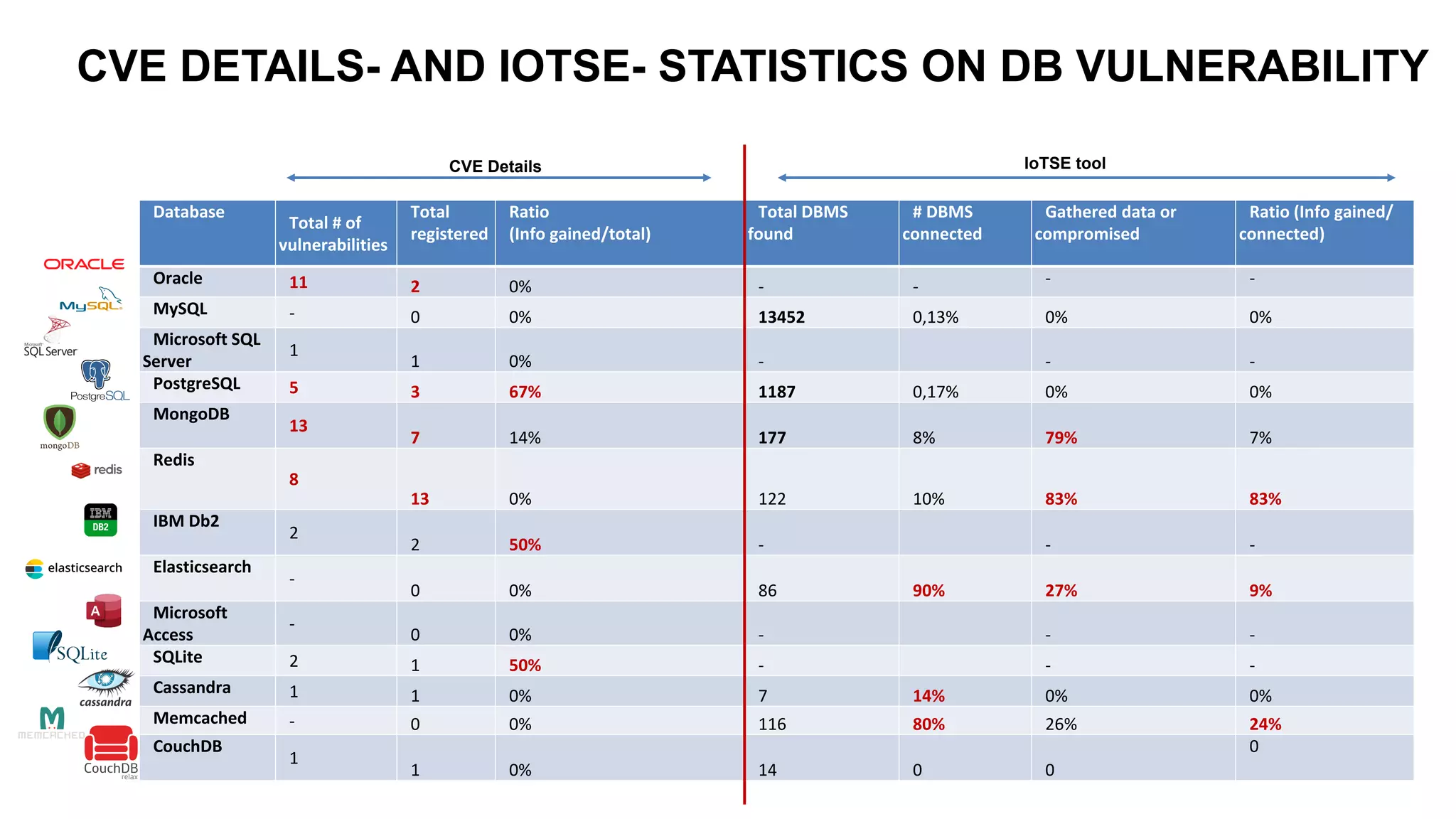 CVE DETAILS- AND IOTSE- STATISTICS ON DB VULNERABILITY
Database
Total # of
vulnerabilities
Total
registered
Ratio
(Info gained/total)
Total DBMS
found
# DBMS
connected
Gathered data or
compromised
Ratio (Info gained/
connected)
Oracle 11 2 0% - - - -
MySQL - 0 0% 13452 0,13% 0% 0%
Microsoft SQL
Server
1
1 0% - - -
PostgreSQL 5 3 67% 1187 0,17% 0% 0%
MongoDB
13
7 14% 177 8% 79% 7%
Redis
8
13 0% 122 10% 83% 83%
IBM Db2
2
2 50% - - -
Elasticsearch
-
0 0% 86 90% 27% 9%
Microsoft
Access
-
0 0% - - -
SQLite 2 1 50% - - -
Cassandra 1 1 0% 7 14% 0% 0%
Memcached - 0 0% 116 80% 26% 24%
CouchDB
1
1 0% 14 0 0
0
CVE Details IoTSE tool
 