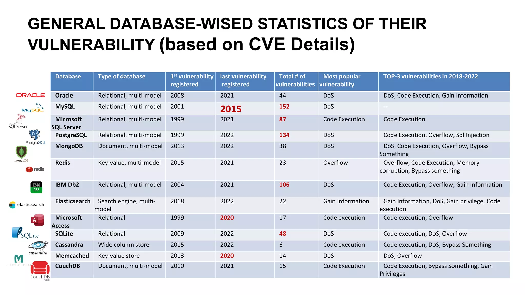 GENERAL DATABASE-WISED STATISTICS OF THEIR
VULNERABILITY (based on CVE Details)
Database Type of database 1st vulnerability
registered
last vulnerability
registered
Total # of
vulnerabilities
Most popular
vulnerability
TOP-3 vulnerabilities in 2018-2022
Oracle Relational, multi-model 2008 2021 44 DoS DoS, Code Execution, Gain Information
MySQL Relational, multi-model 2001
2015 152 DoS --
Microsoft
SQL Server
Relational, multi-model 1999 2021 87 Code Execution Code Execution
PostgreSQL Relational, multi-model 1999 2022 134 DoS Code Execution, Overflow, Sql Injection
MongoDB Document, multi-model 2013 2022 38 DoS DoS, Code Execution, Overflow, Bypass
Something
Redis Key-value, multi-model 2015 2021 23 Overflow Overflow, Code Execution, Memory
corruption, Bypass something
IBM Db2 Relational, multi-model 2004 2021 106 DoS Code Execution, Overflow, Gain Information
Elasticsearch Search engine, multi-
model
2018 2022 22 Gain Information Gain Information, DoS, Gain privilege, Code
execution
Microsoft
Access
Relational 1999 2020 17 Code execution Code execution, Overflow
SQLite Relational 2009 2022 48 DoS Code execution, DoS, Overflow
Cassandra Wide column store 2015 2022 6 Code execution Code execution, DoS, Bypass Something
Memcached Key-value store 2013 2020 14 DoS DoS, Overflow
CouchDB Document, multi-model 2010 2021 15 Code Execution Code Execution, Bypass Something, Gain
Privileges
 