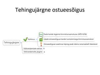 Tehingujärgne ostueesõigus
 
