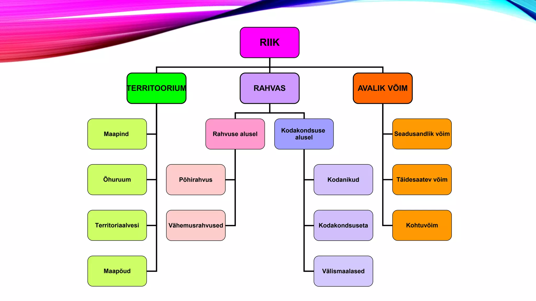 RIIK
TERRITOORIUM RAHVAS AVALIK VÕIM
Maapind
Õhuruum
Territoriaalvesi
Maapõud
Seadusandlik võim
Täidesaatev võim
Kohtuvõim
Rahvuse alusel
Kodakondsuse
alusel
Põhirahvus
Vähemusrahvused
Kodanikud
Kodakondsuseta
Välismaalased
 