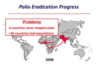 Polio Eradication Progress 1988 2006 Problems 4 countries never stopped polio  >40 countries had importations 