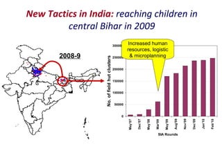 New Tactics in India:   reaching children in central Bihar in 2009 2008-9 Increased human resources, logistic & microplanning 