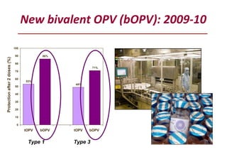 New bivalent OPV (bOPV): 2009-10 Type 1 Type 3 