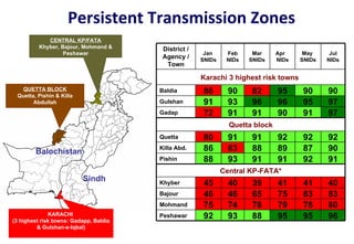 KARACHI  (3 highest risk towns: Gadapp, Baldia & Gulshan-e-Iqbal) CENTRAL KP/FATA Khyber, Bajour, Mohmand & Peshawar QUETTA BLOCK Quetta, Pishin & Killa Abdullah Persistent Transmission Zones Sindh Balochistan District / Agency / Town Jan  SNIDs Feb NIDs Mar SNIDs Apr  NIDs May  SNIDs Jul NIDs Karachi 3 highest risk towns  Baldia 86 90 82 95 90 90 Gulshan 91 93 96 96 95 97 Gadap 72 91 91 90 91 97 Quetta block Quetta 80 91 91 92 92 92 Killa Abd. 86 83 88 89 87 90 Pishin 88 93 91 91 92 91 Central KP-FATA* Khyber 45 40 39 41 41 40 Bajour 46 46 65 75 83 83 Mohmand 75 74 78 79 78 80 Peshawar 92 93 88 95 95 96 