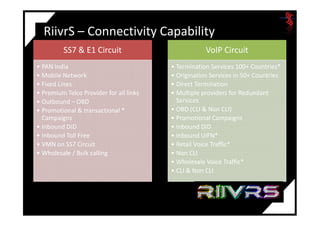 SS7 & E1 Circuit
• PAN India
• Mobile Network
• Fixed Lines
• Premium Telco Provider for all links
• Outbound – OBD
• Promotional & transactional *
VoIP Circuit
• Termination Services 100+ Countries*
• Origination Services in 50+ Countries
• Direct Termination
• Multiple providers for Redundant
Services
• OBD (CLI & Non CLI)
RiivrS – Connectivity Capability
• Promotional & transactional *
Campaigns
• Inbound DID
• Inbound Toll Free
• VMN on SS7 Circuit
• Wholesale / Bulk calling
• OBD (CLI & Non CLI)
• Promotional Campaigns
• Inbound DID
• Inbound UIFN*
• Retail Voice Traffic*
• Non CLI
• Wholesale Voice Traffic*
• CLI & Non CLI
 