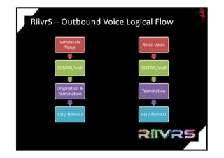 RiivrS – Outbound Voice Logical Flow
Wholesale
Voice
SS7/PRI/VoIP
Retail Voice
SS7/PRI/VoIP
Origination &
Termination
CLI / Non CLI
Termination
CLI / Non CLI
 