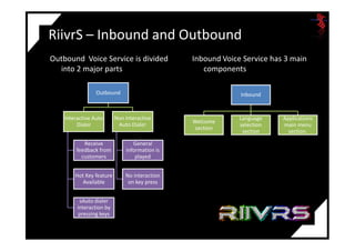 RiivrS – Inbound and Outbound
Inbound Voice Service has 3 main
components
Outbound Voice Service is divided
into 2 major parts
Outbound
Interactive Auto
Dialer
Non Interactive
Auto Dialer
Inbound
Welcome
section
Language
selection
Applications
main menuDialer
Receive
feedback from
customers
Hot Key feature
Available
sAuto dialer
interaction by
pressing keys
Auto Dialer
General
information is
played
No interaction
on key press
section
selection
section
main menu
section.
 
