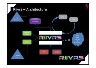 RiivrS – Architecture
Database
Sigoma/
DGM
PRI
Provider
OBD
IBD
DGM
SS7
MIS ADMIN
RiivrS
Web
Interface
&
Reporting
Operato
r
 