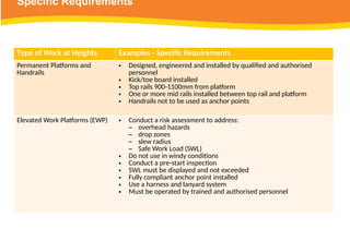 Specific Requirements
Type of Work at Heights Examples - Specific Requirements
Permanent Platforms and
Handrails
• Designed, engineered and installed by qualified and authorised
personnel
• Kick/toe board installed
• Top rails 900-1100mm from platform
• One or more mid rails installed between top rail and platform
• Handrails not to be used as anchor points
Elevated Work Platforms (EWP) • Conduct a risk assessment to address:
− overhead hazards
− drop zones
− slew radius
− Safe Work Load (SWL)
• Do not use in windy conditions
• Conduct a pre-start inspection
• SWL must be displayed and not exceeded
• Fully compliant anchor point installed
• Use a harness and lanyard system
• Must be operated by trained and authorised personnel
 