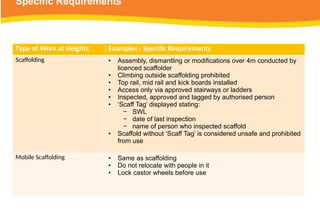 Specific Requirements
Type of Work at Heights Examples - Specific Requirements
Scaffolding • Assembly, dismantling or modifications over 4m conducted by
licenced scaffolder
• Climbing outside scaffolding prohibited
• Top rail, mid rail and kick boards installed
• Access only via approved stairways or ladders
• Inspected, approved and tagged by authorised person
• ‘Scaff Tag’ displayed stating:
− SWL
− date of last inspection
− name of person who inspected scaffold
• Scaffold without ‘Scaff Tag’ is considered unsafe and prohibited
from use
Mobile Scaffolding • Same as scaffolding
• Do not relocate with people in it
• Lock castor wheels before use
 