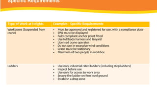 Specific Requirements
Type of Work at Heights Examples - Specific Requirements
Workboxes (Suspended from
crane)
• Must be approved and registered for use, with a compliance plate
• SWL must be displayed
• Fully compliant anchor point fitted
• Use full body harness and lanyard
• Licensed crane operator
• Do not use in excessive wind conditions
• Crane must be stationary
• Minimum of two people in workbox
Ladders • Use only industrial rated ladders (including step ladders)
• Inspect before use
• Use only for access to work area
• Secure the ladder on firm level ground
• Establish a drop zone
 