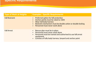 Specific Requirements
Type of Work at Heights Examples - Specific Requirements
Fall Restraint • Preferred option for fall protection
• Anchor points must be rated to 15kN
• Wear full body harness
• Restraint mechanism must be double action or double locking
• Personnel must never work alone
Fall Arrest • Rescue plan must be in place
• Personnel must never work alone
• Personnel must be trained and authorised to use fall arrest
equipment
• Consists of fully body harness, lanyard and anchor point
 