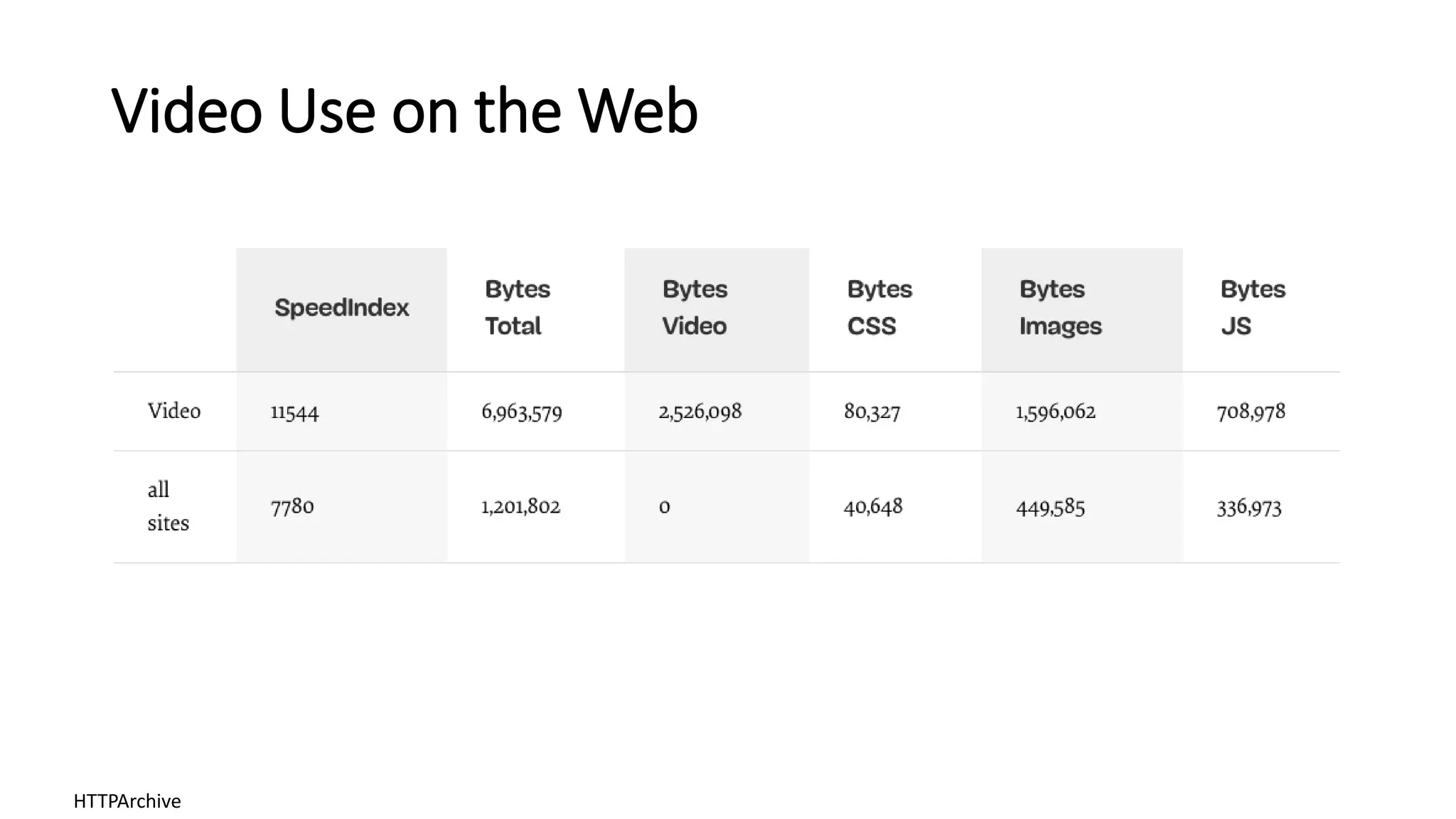 Video Use on the Web
HTTPArchive
 