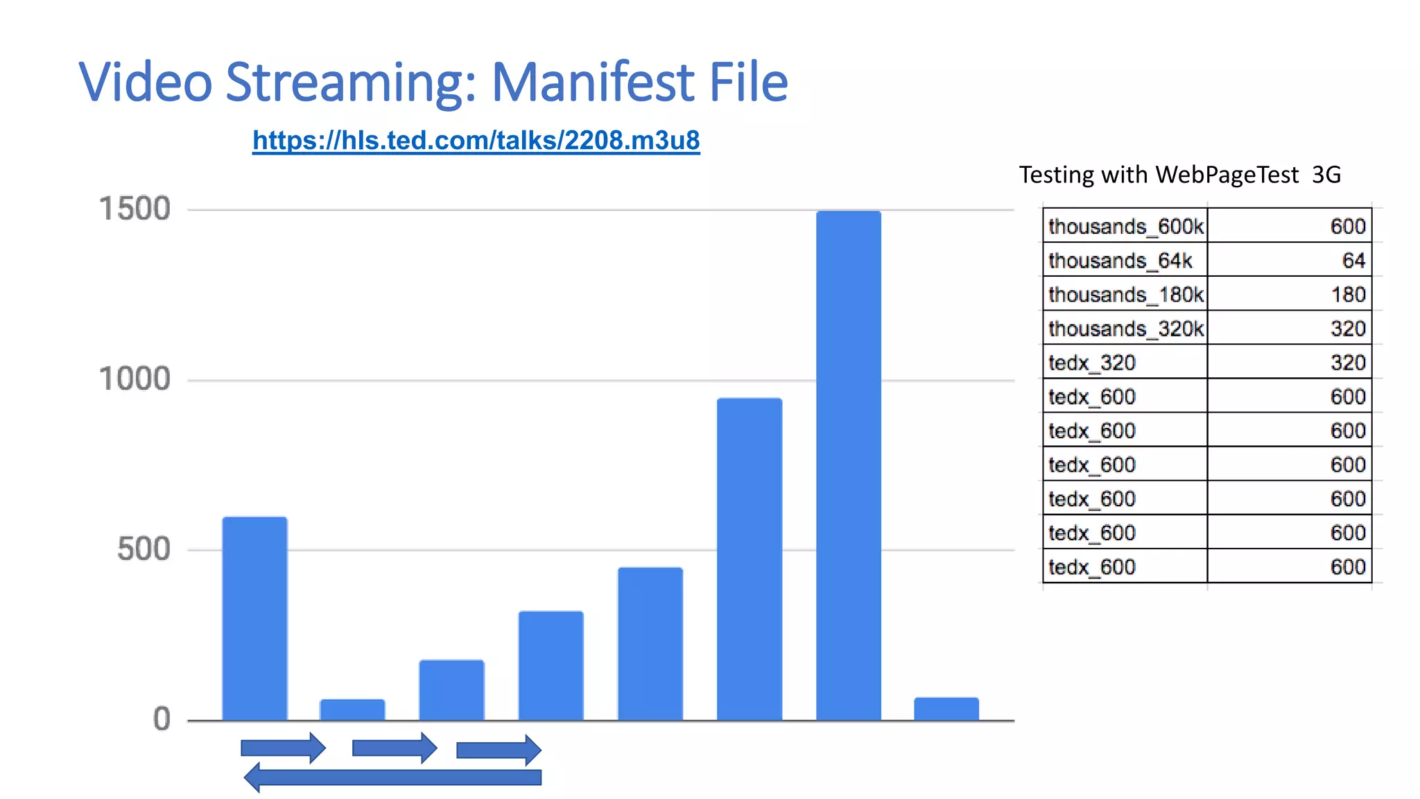 Video Streaming: Manifest File
https://hls.ted.com/talks/2208.m3u8
Testing with WebPageTest 3G
 