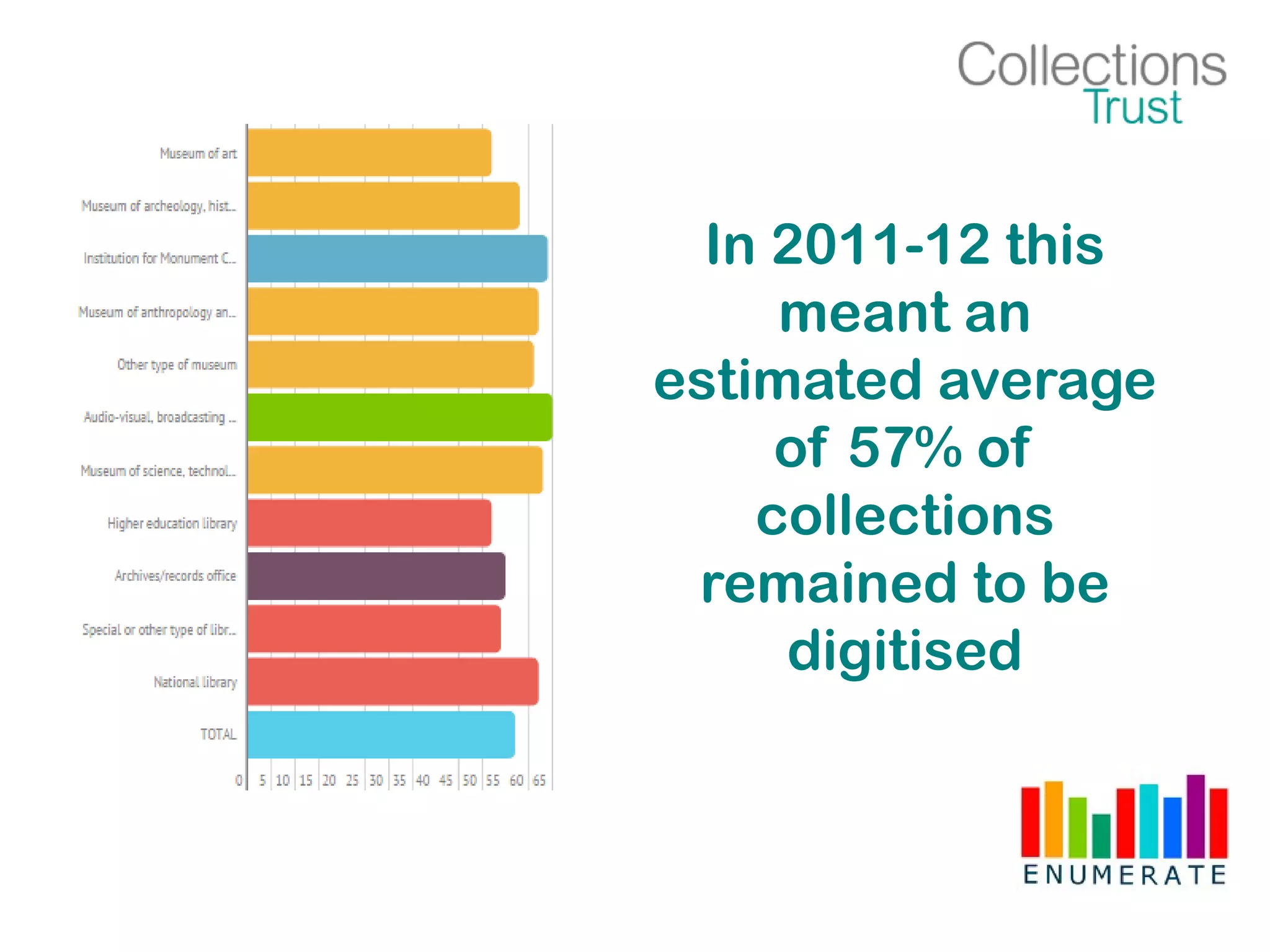 In 2011-12 this
meant an
estimated average
of 57% of
collections
remained to be
digitised
 