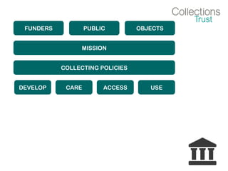 FUNDERS PUBLIC OBJECTS
MISSION
COLLECTING POLICIES
DEVELOP CARE ACCESS USE
 