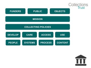 FUNDERS PUBLIC OBJECTS
MISSION
COLLECTING POLICIES
DEVELOP CARE ACCESS USE
PEOPLE SYSTEMS PROCESS CONTENT
 