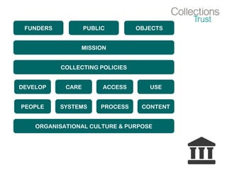 FUNDERS PUBLIC OBJECTS
MISSION
COLLECTING POLICIES
DEVELOP CARE ACCESS USE
PEOPLE SYSTEMS PROCESS CONTENT
ORGANISATIONAL CULTURE & PURPOSE
 