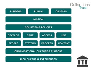 FUNDERS PUBLIC OBJECTS
MISSION
COLLECTING POLICIES
DEVELOP CARE ACCESS USE
PEOPLE SYSTEMS PROCESS CONTENT
ORGANISATIONAL CULTURE & PURPOSE
RICH CULTURAL EXPERIENCES
 