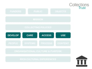 FUNDERS PUBLIC OBJECTS
MISSION
COLLECTING POLICIES
DEVELOP CARE ACCESS USE
PEOPLE SYSTEMS PROCESS CONTENT
ORGANISATIONAL CULTURE & PURPOSE
RICH CULTURAL EXPERIENCES
 