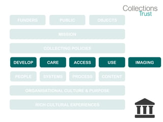 FUNDERS PUBLIC OBJECTS
MISSION
COLLECTING POLICIES
DEVELOP CARE ACCESS USE
PEOPLE SYSTEMS PROCESS CONTENT
ORGANISATIONAL CULTURE & PURPOSE
RICH CULTURAL EXPERIENCES
IMAGING
 