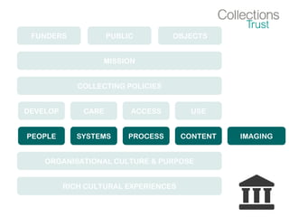 FUNDERS PUBLIC OBJECTS
MISSION
COLLECTING POLICIES
DEVELOP CARE ACCESS USE
PEOPLE SYSTEMS PROCESS CONTENT
ORGANISATIONAL CULTURE & PURPOSE
RICH CULTURAL EXPERIENCES
IMAGING
 