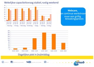18
anwb.nl facebook.com/anwb youtube.com/anwb @anwb
0
20
40
60
80
100
120
140
160
180
200
00.00 - 04.00 04.00 - 08.00 08.00 - 12.00 12.00 - 16.00 16.00 - 20.00 20.00 - 24.00
0
10
20
30
40
50
60
70
Prio1
Prio2
Prio3
Prio1
Prio2
Prio3
Prio1
Prio2
Prio3
Prio1
Prio2
Prio3
Prio1
Prio2
Prio3
Prio1
Prio2
Prio3
Prio1
Prio2
Prio3
Maandag Dinsdag Woensdag Donderdag Vrijdag Zaterdag Zondag
Wekelijkse capaciteitsvraag stabiel, rustig weekend
Dagelijkse piek in (na)middag
Webcare,
geen continue werkstroom,
maar een grillig
bewakingsproces
 