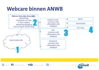 19
anwb.nl facebook.com/anwb youtube.com/anwb @anwb
Webcare binnen ANWB
Contact center
- innemen calls
- afhandelen calls
- feedback
Social media calls
ALC
- innemen calls
- afhandelen calls
- feedback
MCC’s
Team klacht
CC 2e lijns
Webcare Team ALC, CC en M&S
- Monitoring
- Distributie van calls
- 1e lijns-support
- Bewaking opvolging
- Aansturing en afstemming
Persdienst
- innemen calls
- afhandelen calls
- feedback
1
2
3 4
 