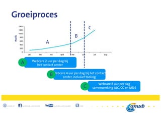 20
anwb.nl facebook.com/anwb youtube.com/anwb @anwb
Groeiproces#calls
Webcare 2 uur per dag bij
het contact center
Webcare 4 uur per dag bij het contact
center, inclusief tooling
Webcare 8 uur per dag
samenwerking ALC, CC en M&S
A
A
B
C
B
C
 