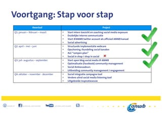 24
anwb.nl facebook.com/anwb youtube.com/anwb @anwb
Voortgang: Stap voor stap
Kwartaal Project
Q1: januari – februari – maart •  Start intern toezicht en coaching social media exposure
•  Duidelijke interne communicatie
•  Start @ANWB twitter account als officieel ANWB kanaal
•  Social advertising
Q2: april – mei – juni •  Structurele implementatie webcare
•  Opschoning /bundeling social kanalen
•  ALC “rampen-plan”
•  Social in shop / shop in social
Q3: juli- augustus – september •  Start open blog social media @ ANWB
•  Optimalisatie (Facebook) community management
•  Social Ambassadeurs
•  Uitbreiding community management / engagement
Q4: oktober – november - december •  Social integratie campagne tool
•  Verdere uitrol social media listening tool
•  Uitgebreide inspiratiesessie
 