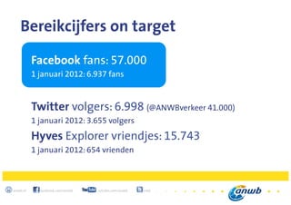 4
anwb.nl facebook.com/anwb youtube.com/anwb @anwb
Bereikcijfers on target
Facebook fans: 57.000
1 januari 2012: 6.937 fans
Twitter volgers: 6.998 (@ANWBverkeer 41.000)
1 januari 2012: 3.655 volgers
Hyves Explorer vriendjes: 15.743
1 januari 2012: 654 vrienden
 
