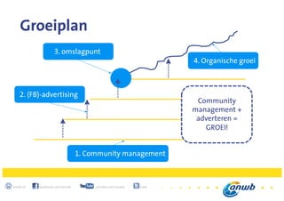 5
anwb.nl facebook.com/anwb youtube.com/anwb @anwb
Groeiplan
2. (FB)-advertising
3. omslagpunt
4. Organische groei
1. Community management
Community
management +
adverteren =
GROEI!
 