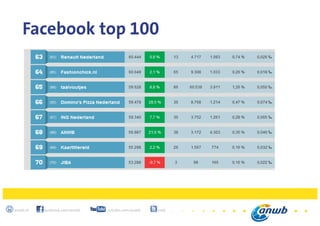 7
anwb.nl facebook.com/anwb youtube.com/anwb @anwb
Facebook top 100
 