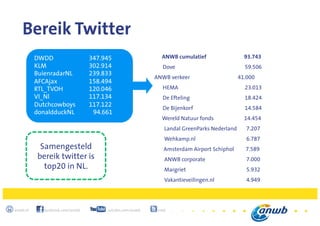8
anwb.nl facebook.com/anwb youtube.com/anwb @anwb
Bereik Twitter
DWDD 347.945
KLM 302.914
BuienradarNL 239.833
AFCAjax 158.494
RTL_TVOH 120.046
VI_Nl 117.134
Dutchcowboys 117.122
donaldduckNL 94.661
ANWB cumulatief 93.743
Dove 59.506
ANWB verkeer 41.000
HEMA 23.013
De Efteling 18.424
De Bijenkorf 14.584
Wereld Natuur fonds 14.454
Landal GreenParks Nederland 7.207
Wehkamp.nl 6.787
Amsterdam Airport Schiphol 7.589
ANWB corporate 7.000
Margriet 5.932
Vakantieveilingen.nl 4.949
Samengesteld
bereik twitter is
top20 in NL.
 