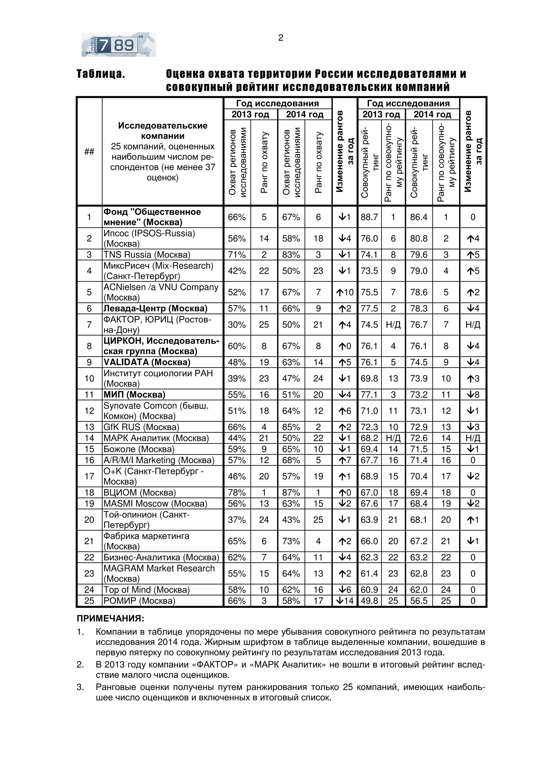2 
Таблица. Оценка охвата территории России исследователями и 
совокупный рейтинг исследовательских компаний 
## 
Исследовательские 
компании 
25 компаний, оцененных 
наибольшим числом ре- 
спондентов (не менее 37 
оценок) 
Год исследования 
Изменение рангов 
за год 
Год исследования 
Изменение рангов 
за год 
2013 год 2014 год 2013 год 2014 год 
Охват регионов 
исследованиями 
Ранг по охвату 
Охват регионов 
исследованиями 
Ранг по охвату 
Совокупный рей- 
тинг 
Ранг по совокупно- 
му рейтингу 
Совокупный рей- 
тинг 
Ранг по совокупно- 
му рейтингу 
1 
Фонд "Общественное 
мнение" (Москва) 
66% 5 67% 6 1 88.7 1 86.4 1 0 
2 
Ипсос (IPSOS-Russia) 
(Москва) 
56% 14 58% 18 4 76.0 6 80.8 2 4 
3 TNS Russia (Москва) 71% 2 83% 3 1 74.1 8 79.6 3 5 
4 
МиксРисеч (Mix-Research) 
(Санкт-Петербург) 
42% 22 50% 23 1 73.5 9 79.0 4 5 
5 
ACNielsen /a VNU Company 
(Москва) 
52% 17 67% 7 10 75.5 7 78.6 5 2 
6 Левада-Центр (Москва) 57% 11 66% 9 2 77.5 2 78.3 6 4 
7 
ФАКТОР, ЮРИЦ (Ростов- 
на-Дону) 
30% 25 50% 21 4 74.5 Н/Д 76.7 7 Н/Д 
8 
ЦИРКОН, Исследователь- 
ская группа (Москва) 
60% 8 67% 8 0 76.1 4 76.1 8 4 
9 VALIDATA (Москва) 48% 19 63% 14 5 76.1 5 74.5 9 4 
10 
Институт социологии РАН 
(Москва) 
39% 23 47% 24 1 69.8 13 73.9 10 3 
11 МИП (Москва) 55% 16 51% 20 4 77.1 3 73.2 11 8 
12 
Synovate Comcon (бывш. 
Комкон) (Москва) 
51% 18 64% 12 6 71.0 11 73.1 12 1 
13 GfK RUS (Москва) 66% 4 85% 2 2 72.3 10 72.9 13 3 
14 МАРК Аналитик (Москва) 44% 21 50% 22 1 68.2 Н/Д 72.6 14 Н/Д 
15 Божоле (Москва) 59% 9 65% 10 1 69.4 14 71.5 15 1 
16 A/R/M/I Marketing (Москва) 57% 12 68% 5 7 67.7 16 71.4 16 0 
17 
O+K (Санкт-Петербург - 
Москва) 
46% 20 57% 19 1 68.9 15 70.4 17 2 
18 ВЦИОМ (Москва) 78% 1 87% 1 0 67.0 18 69.4 18 0 
19 MASMI Moscow (Москва) 56% 13 63% 15 2 67.6 17 68.4 19 2 
20 
Той-опинион (Санкт- 
Петербург) 
37% 24 43% 25 1 63.9 21 68.1 20 1 
21 
Фабрика маркетинга 
(Москва) 
65% 6 73% 4 2 66.0 20 67.2 21 1 
22 Бизнес-Аналитика (Москва) 62% 7 64% 11 4 62.3 22 63.2 22 0 
23 
MAGRAM Market Research 
(Москва) 
55% 15 64% 13 2 61.4 23 62.8 23 0 
24 Top of Mind (Москва) 58% 10 62% 16 6 60.9 24 62.0 24 0 
25 РОМИР (Москва) 66% 3 58% 17 14 49.8 25 56.5 25 0 
ПРИМЕЧАНИЯ: 
1. Компании в таблице упорядочены по мере убывания совокупного рейтинга по результатам 
исследования 2014 года. Жирным шрифтом в таблице выделенные компании, вошедшие в 
первую пятерку по совокупному рейтингу по результатам исследования 2013 года. 
2. В 2013 году компании «ФАКТОР» и «МАРК Аналитик» не вошли в итоговый рейтинг вслед- 
ствие малого числа оценщиков. 
3. Ранговые оценки получены путем ранжирования только 25 компаний, имеющих наиболь- 
шее число оценщиков и включенных в итоговый список. 
