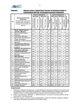 2 
Таблица. Оценка охвата территории России исследователями и 
совокупный рейтинг исследовательских компаний 
## 
Исследовательские 
компании 
25 компаний, оцененных 
наибольшим числом ре- 
спондентов (не менее 37 
оценок) 
Год исследования 
Изменение рангов 
за год 
Год исследования 
Изменение рангов 
за год 
2013 год 2014 год 2013 год 2014 год 
Охват регионов 
исследованиями 
Ранг по охвату 
Охват регионов 
исследованиями 
Ранг по охвату 
Совокупный рей- 
тинг 
Ранг по совокупно- 
му рейтингу 
Совокупный рей- 
тинг 
Ранг по совокупно- 
му рейтингу 
1 
Фонд "Общественное 
мнение" (Москва) 
66% 5 67% 6 1 88.7 1 86.4 1 0 
2 
Ипсос (IPSOS-Russia) 
(Москва) 
56% 14 58% 18 4 76.0 6 80.8 2 4 
3 TNS Russia (Москва) 71% 2 83% 3 1 74.1 8 79.6 3 5 
4 
МиксРисеч (Mix-Research) 
(Санкт-Петербург) 
42% 22 50% 23 1 73.5 9 79.0 4 5 
5 
ACNielsen /a VNU Company 
(Москва) 
52% 17 67% 7 10 75.5 7 78.6 5 2 
6 Левада-Центр (Москва) 57% 11 66% 9 2 77.5 2 78.3 6 4 
7 
ФАКТОР, ЮРИЦ (Ростов- 
на-Дону) 
30% 25 50% 21 4 74.5 Н/Д 76.7 7 Н/Д 
8 
ЦИРКОН, Исследователь- 
ская группа (Москва) 
60% 8 67% 8 0 76.1 4 76.1 8 4 
9 VALIDATA (Москва) 48% 19 63% 14 5 76.1 5 74.5 9 4 
10 
Институт социологии РАН 
(Москва) 
39% 23 47% 24 1 69.8 13 73.9 10 3 
11 МИП (Москва) 55% 16 51% 20 4 77.1 3 73.2 11 8 
12 
Synovate Comcon (бывш. 
Комкон) (Москва) 
51% 18 64% 12 6 71.0 11 73.1 12 1 
13 GfK RUS (Москва) 66% 4 85% 2 2 72.3 10 72.9 13 3 
14 МАРК Аналитик (Москва) 44% 21 50% 22 1 68.2 Н/Д 72.6 14 Н/Д 
15 Божоле (Москва) 59% 9 65% 10 1 69.4 14 71.5 15 1 
16 A/R/M/I Marketing (Москва) 57% 12 68% 5 7 67.7 16 71.4 16 0 
17 
O+K (Санкт-Петербург - 
Москва) 
46% 20 57% 19 1 68.9 15 70.4 17 2 
18 ВЦИОМ (Москва) 78% 1 87% 1 0 67.0 18 69.4 18 0 
19 MASMI Moscow (Москва) 56% 13 63% 15 2 67.6 17 68.4 19 2 
20 
Той-опинион (Санкт- 
Петербург) 
37% 24 43% 25 1 63.9 21 68.1 20 1 
21 
Фабрика маркетинга 
(Москва) 
65% 6 73% 4 2 66.0 20 67.2 21 1 
22 Бизнес-Аналитика (Москва) 62% 7 64% 11 4 62.3 22 63.2 22 0 
23 
MAGRAM Market Research 
(Москва) 
55% 15 64% 13 2 61.4 23 62.8 23 0 
24 Top of Mind (Москва) 58% 10 62% 16 6 60.9 24 62.0 24 0 
25 РОМИР (Москва) 66% 3 58% 17 14 49.8 25 56.5 25 0 
ПРИМЕЧАНИЯ: 
1. Компании в таблице упорядочены по мере убывания совокупного рейтинга по результатам 
исследования 2014 года. Жирным шрифтом в таблице выделенные компании, вошедшие в 
первую пятерку по совокупному рейтингу по результатам исследования 2013 года. 
2. В 2013 году компании «ФАКТОР» и «МАРК Аналитик» не вошли в итоговый рейтинг вслед- 
ствие малого числа оценщиков. 
3. Ранговые оценки получены путем ранжирования только 25 компаний, имеющих наиболь- 
шее число оценщиков и включенных в итоговый список. 
