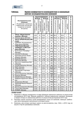 2
Таблица. Оценка комфортности взаимодействия и совокупный
рейтинг исследовательских компаний
Год исследования Год исследования
2014год 2015год 2014год 2015год
##
Исследовательские
компании
25 компаний, оцененных
наибольшим числом рес-
пондентов (не менее
29 оценок)
«Комфортностьвзаи-
модействия»
Рангпокомфортности
взаимодействия
«Комфортностьвзаи-
модействия»
Рангпокомфортности
взаимодействия
Изменениеранговзагод
Совокупныйрейтинг
Рангпосовокупному
рейтингу
Совокупныйрейтинг
Рангпосовокупному
рейтингу
Изменениеранговзагод
1
Фонд «Общественное
мнение» (Москва)
0.20 10 0.26 2 8 85.0 1 82.4 1 0
2 Левада-Центр (Москва) 0.30 4 0.31 1 3 76.3 6 80.3 2 4
3
Ипсос (IPSOS-Russia) (Мо-
сква)
0.28 5 0.17 4 1 79.5 2 78.8 3 1
4
ЦИРКОН, Исследователь-
ская группа (Москва)
0.39 3 0.24 3 0 75.2 8 77.1 4 4
5 TNS Russia (Москва) 0.22 9 0.02 9 0 78.5 3 76.4 5 2
6
ACNielsen /a VNU Com-
pany (Москва)
0.14 11 -0.15 14 3 78.2 4 76.2 6 2
7
O+K (Санкт-Петербург -
Москва)
0.07 17 0.15 5 12 70.4 16 72.7 7 9
8 VALIDATA (Москва) 0.22 8 -0.16 15 7 74.5 9 72.4 8 1
9
Synovate Comcon (бывш.
Комкон) (Москва)
0.07 16 -0.12 11 5 72.9 11 71.3 9 2
10 ВЦИОМ (Москва) 0.07 18 -0.08 10 8 68.4 19 71.1 10 9
11 GfK RUS (Москва) 0.08 15 -0.18 18 3 72.5 12 71.1 11 1
12
Институт социологии РАН
(Москва)
0.43 2 0.10 7 5 73.9 10 69.5 12 2
13 A/R/M/I Marketing (Москва) 0.13 13 -0.31 22 9 70.2 17 69.3 13 4
14 МИП (Москва) 0.27 7 -0.21 21 14 72.2 13 67.4 14 1
15 CMR (Москва) 0.23 0.04 8 Н/Д 66.7 65.9 15 Н/Д
16
Башкирова и партнеры
(Москва)
-0.03 0.13 6 Н/Д 63.5 64.8 16 Н/Д
17 Астон Консалтинг (Москва) -0.26 -0.21 20 Н/Д 65.4 64.7 17 Н/Д
18 Божоле (Москва) -0.06 22 -0.14 13 9 71.0 15 64.5 18 3
19 MASMI Moscow (Москва) 0.09 14 -0.12 12 2 67.9 20 63.6 19 1
20
Фабрика маркетинга (Моск-
ва)
-0.13 23 -0.19 19 4 66.9 21 60.6 20 1
21 Аналитика (Москва) 0.08 -0.31 22 Н/Д 66.6 60.6 21 Н/Д
22
MAGRAM Market Research
(Москва)
-0.02 21 -0.17 17 4 62.3 23 59.9 22 1
23 Бизнес-Аналитика (Москва) 0.05 20 -0.17 16 4 62.4 22 59.8 23 1
24 Top of Mind (Москва) -0.26 25 -0.32 24 1 62.0 24 54.7 24 0
25 РОМИР (Москва) -0.24 24 -0.45 25 1 56.5 25 48.3 25 0
ПРИМЕЧАНИЯ:
1. Компании в таблице упорядочены по мере убывания совокупного рейтинга по результатам
исследования 2015 года. Жирным шрифтом в таблице выделенные компании, вошедшие
в первую пятерку по совокупному рейтингу по результатам исследования 2014 года.
2. Ранговые оценки получены путем ранжирования только 25 компаний, имеющих наиболь-
шее число оценщиков и включенных в итоговый список.
3. Компании, для которых ранговые оценки не рассчитывались (код «Н/Д»), в 2014 году не
вошли в Top-25 оцениваемых компаний.
 