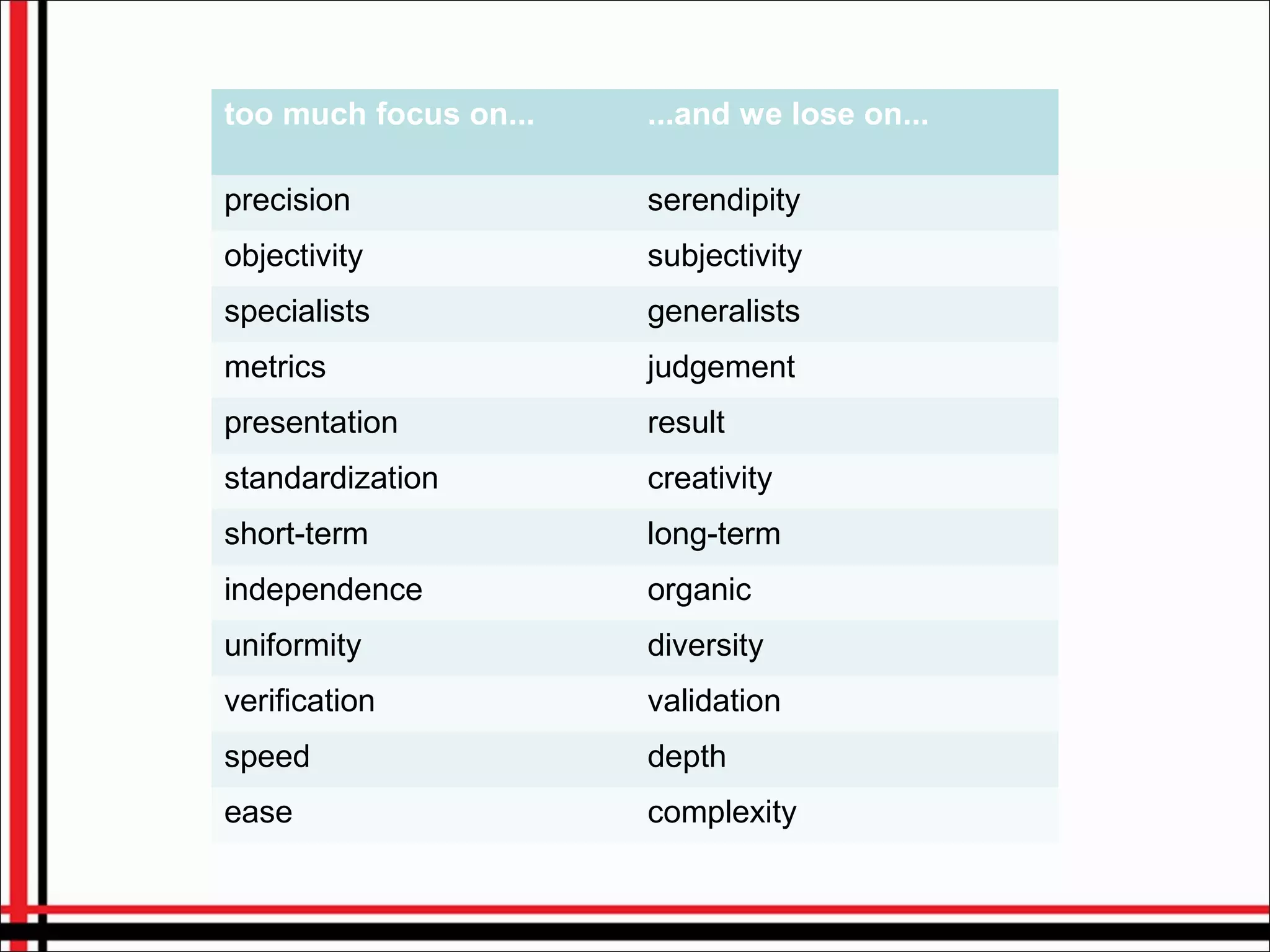 too much focus on... ...and we lose on...
precision serendipity
objectivity subjectivity
specialists generalists
metrics judgement
presentation result
standardization creativity
short-term long-term
independence organic
uniformity diversity
verification validation
speed depth
ease complexity
 