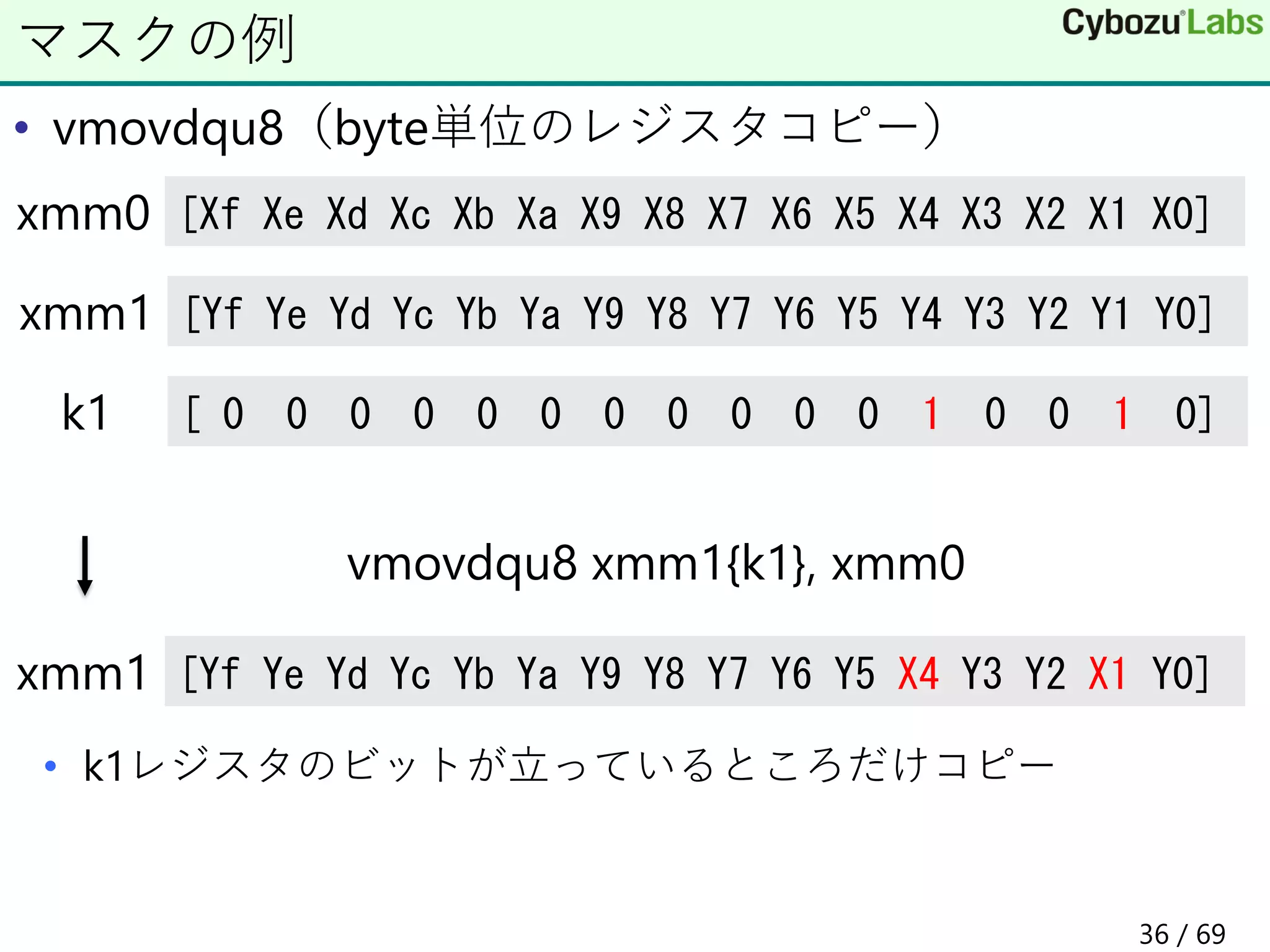 • vmovdqu8（byte単位のレジスタコピー）
• k1レジスタのビットが立っているところだけコピー
マスクの例
[Xf Xe Xd Xc Xb Xa X9 X8 X7 X6 X5 X4 X3 X2 X1 X0]
xmm0
[Yf Ye Yd Yc Yb Ya Y9 Y8 Y7 Y6 Y5 Y4 Y3 Y2 Y1 Y0]
xmm1
[ 0 0 0 0 0 0 0 0 0 0 0 1 0 0 1 0]
k1
[Yf Ye Yd Yc Yb Ya Y9 Y8 Y7 Y6 Y5 X4 Y3 Y2 X1 Y0]
xmm1
vmovdqu8 xmm1{k1}, xmm0
36 / 69
 