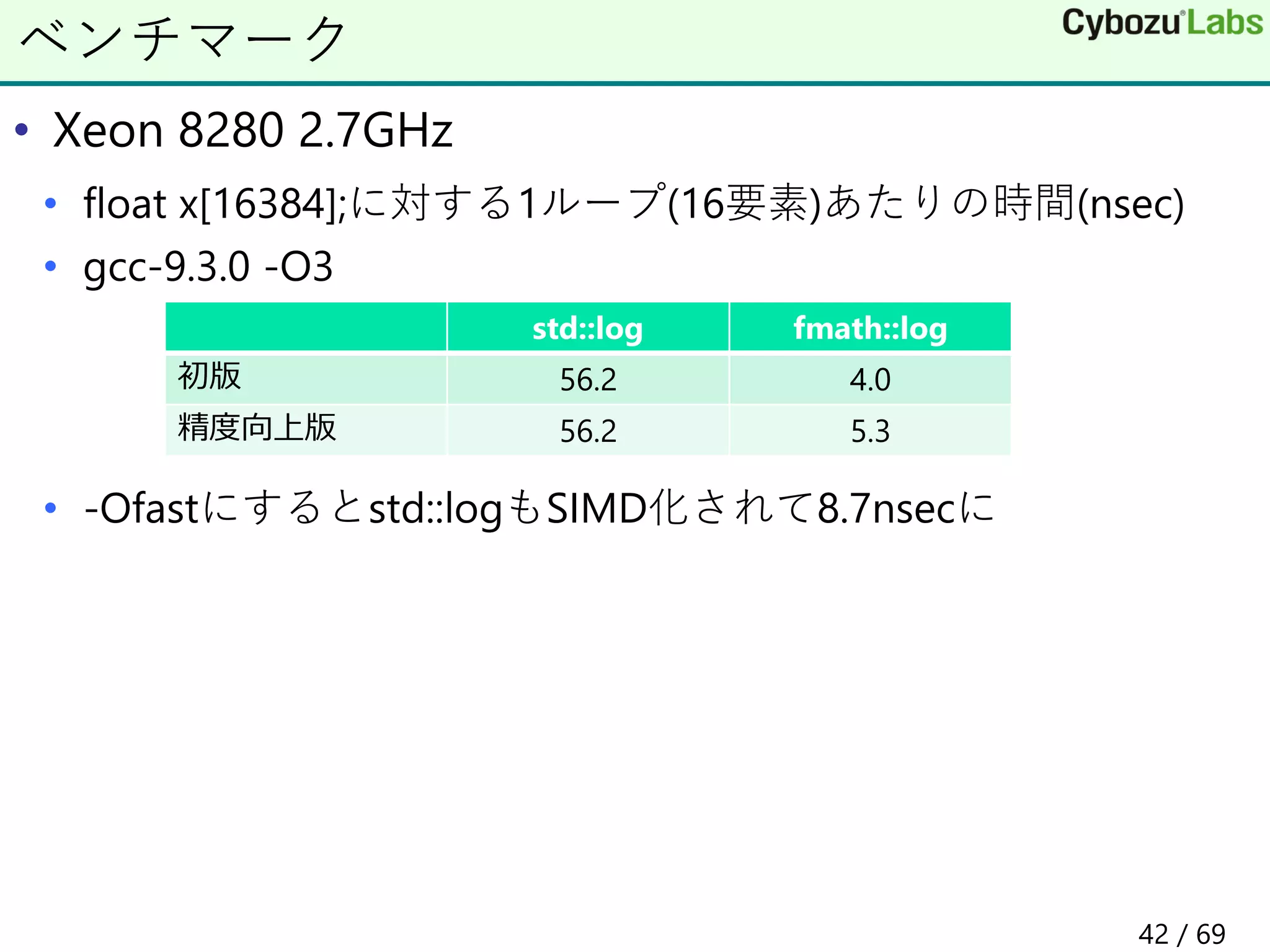 • Xeon 8280 2.7GHz
• float x[16384];に対する1ループ(16要素)あたりの時間(nsec)
• gcc-9.3.0 -O3
• -Ofastにするとstd::logもSIMD化されて8.7nsecに
ベンチマーク
std::log fmath::log
初版 56.2 4.0
精度向上版 56.2 5.3
42 / 69
 