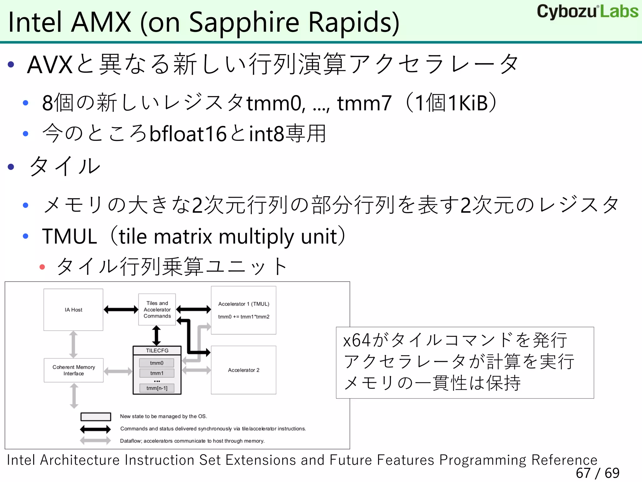 • AVXと異なる新しい行列演算アクセラレータ
• 8個の新しいレジスタtmm0, ..., tmm7（1個1KiB）
• 今のところbfloat16とint8専用
• タイル
• メモリの大きな2次元行列の部分行列を表す2次元のレジスタ
• TMUL（tile matrix multiply unit）
• タイル行列乗算ユニット
Intel AMX (on Sapphire Rapids)
x64がタイルコマンドを発行
アクセラレータが計算を実行
メモリの一貫性は保持
Intel Architecture Instruction Set Extensions and Future Features Programming Reference
67 / 69
 